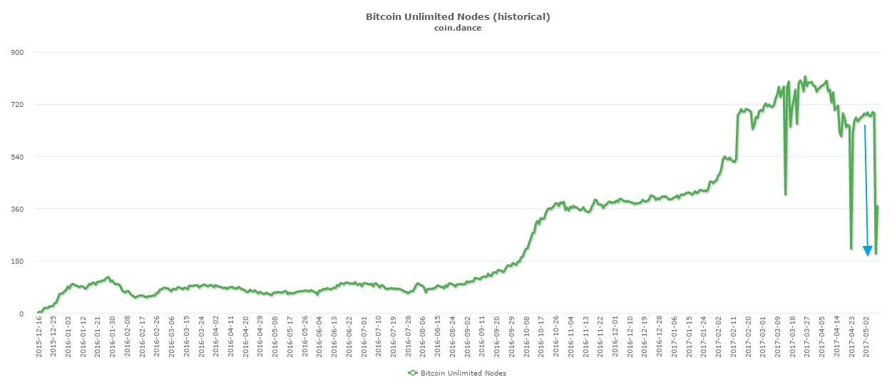 Última caída de los nodos de Unlimited reflejada en CoinDance