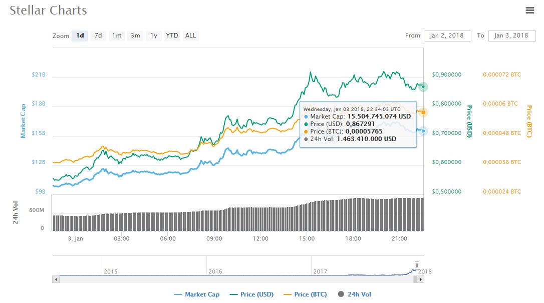 xlm-criptoactivo-grafica-costo