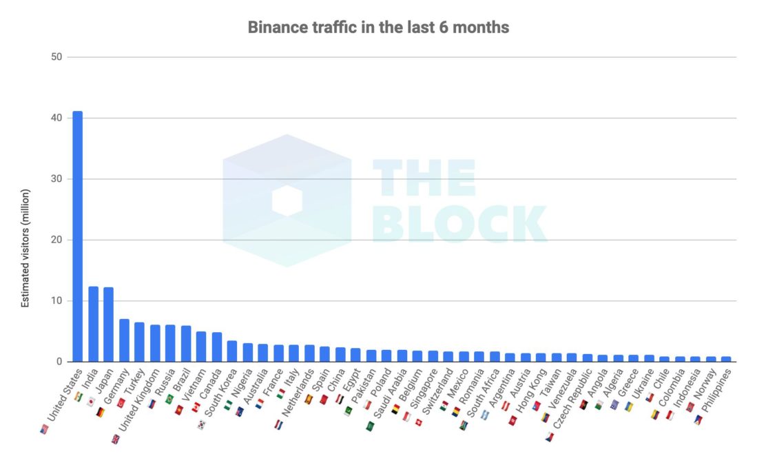 Trafico Binance Estados Unidos