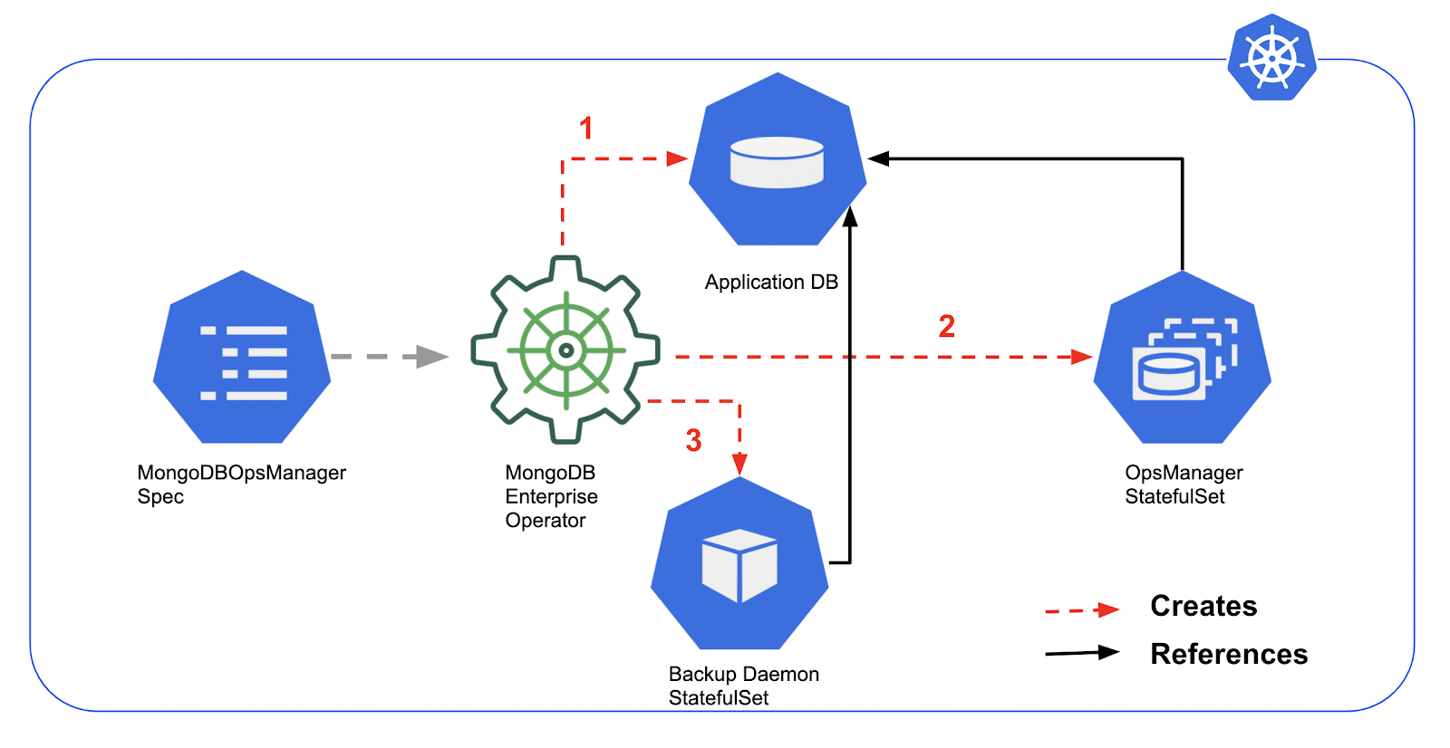 MongoDB-documentos-descentralizada encriptación documentos descentralizada