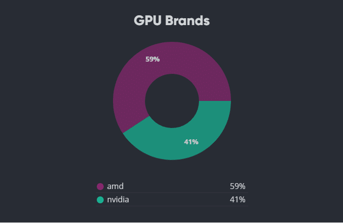 AMD y Nividia -mejores tarjetas gráficas GPU