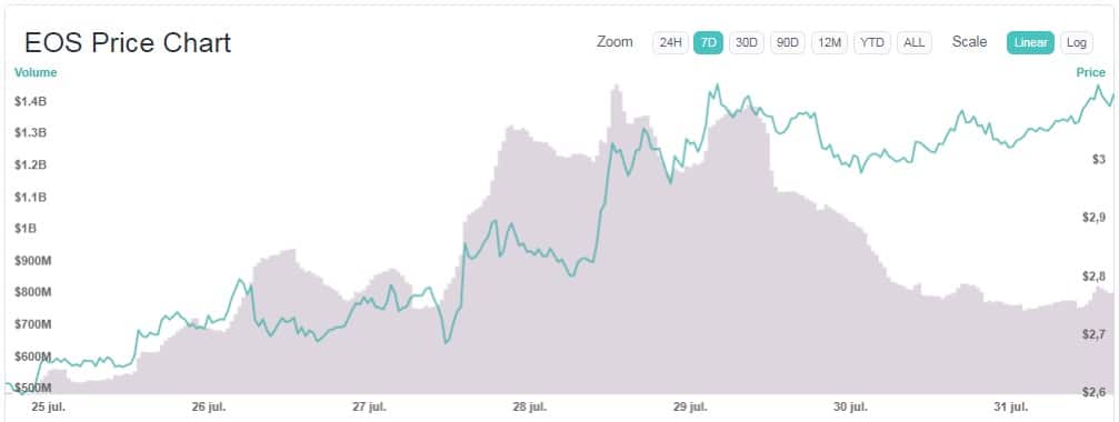 variación-precio-EOS