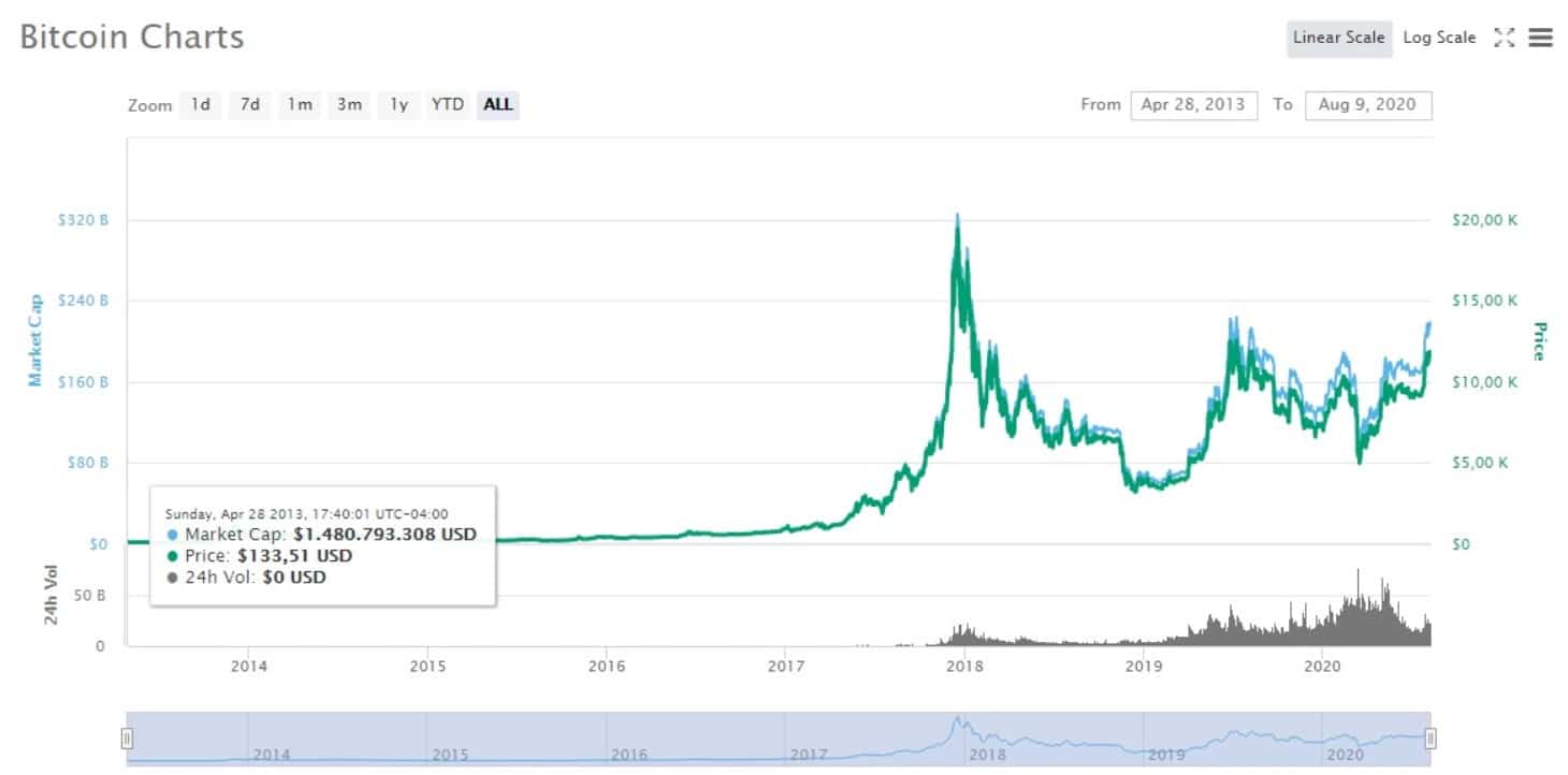 btc cripto 2013 2020