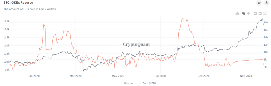Bitcoin mercado reserva fondos