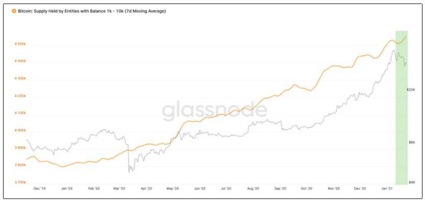 inversionistas precio BTC valor
