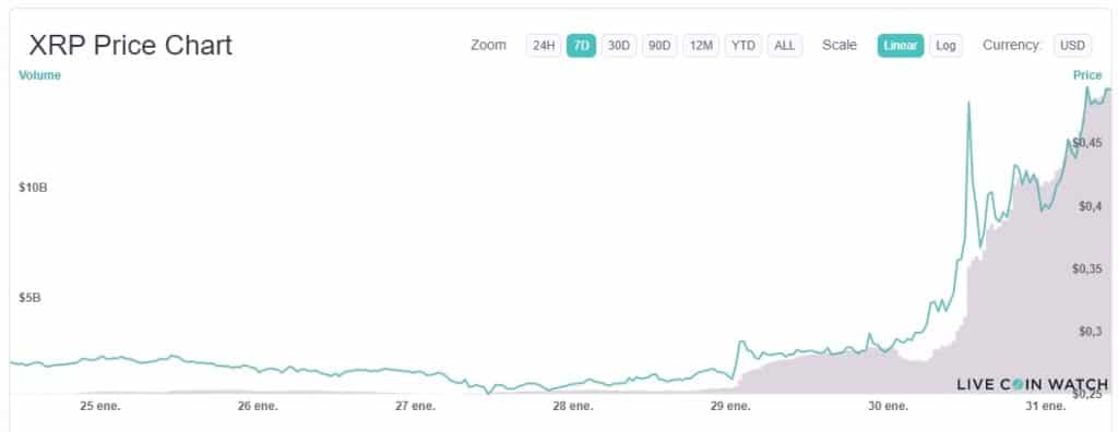 comercio criptoactivo incremento intercambios
