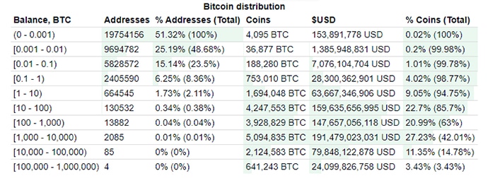 direcciones bitcoin mayor posesión suministro