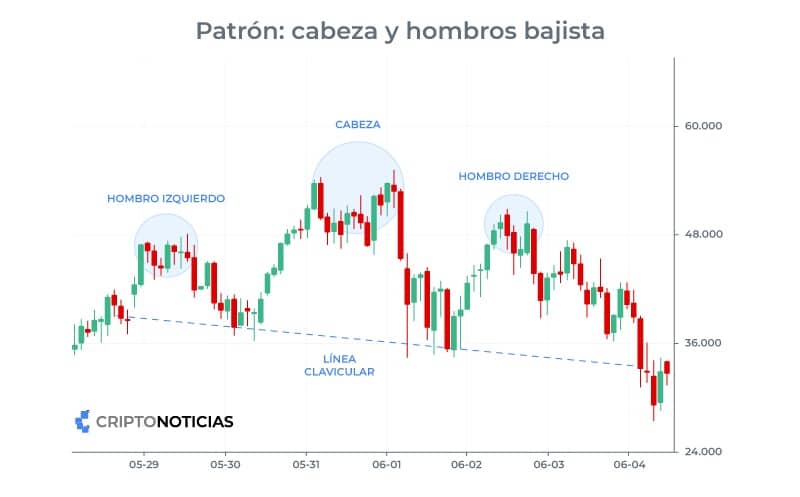 patrón de velas cabeza y hombros bajistas