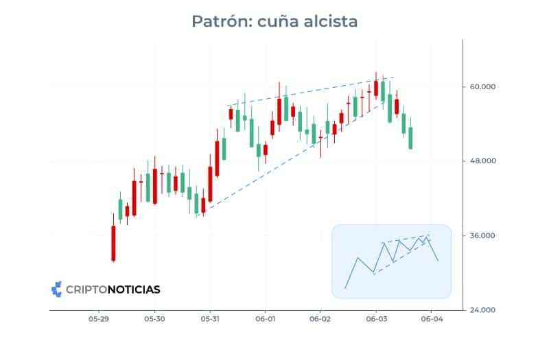 patrón de velas cuña alcista