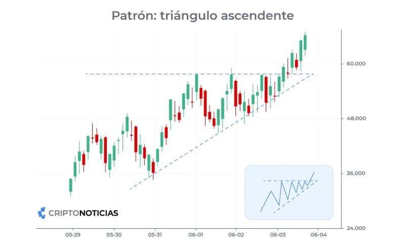 patrón de precio tríangulo ascendente
