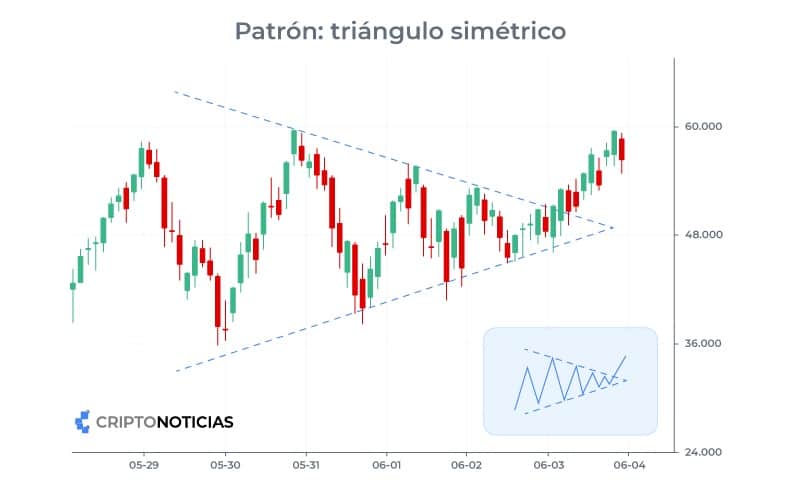 patrón de velas triángulo simétrico