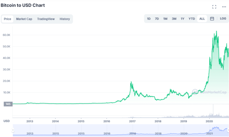En este gráfico del precio de bitcoin se aprecia el crecimiento exponencial de su valor desde el 2013 hasta hoy. Fuente: CoinMarketCap.