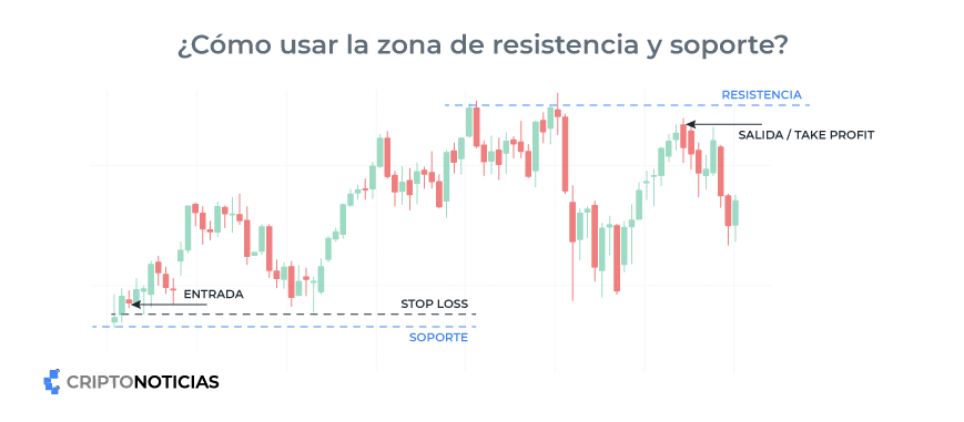 ¿Cómo usar la zona de resistencia y soporte?