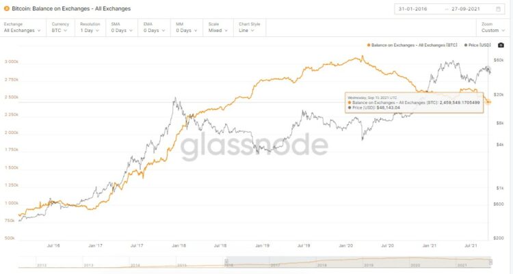 Nunca antes en la historia de bitcoin hubo tantas monedas en poder de las manos de los usuarios que acostumbran a acumular sus tenencias. Fuente: Glassnode.