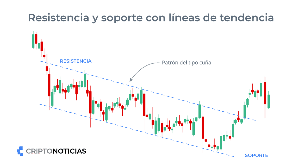 Resistencia y soporte con líneas de tendencia.
