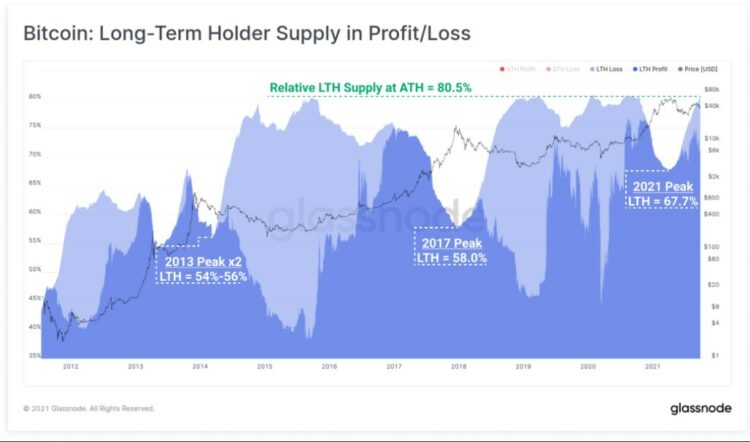 La cantidad de bitcoin depositado en los exchanges actualmente está a niveles del año 2018. Fuente: Glassnode.