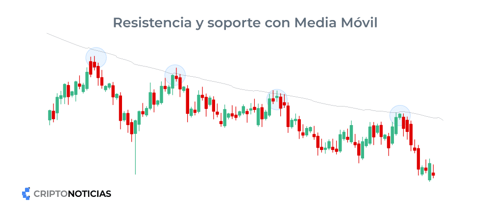 Resistencia y soporte con media movil.