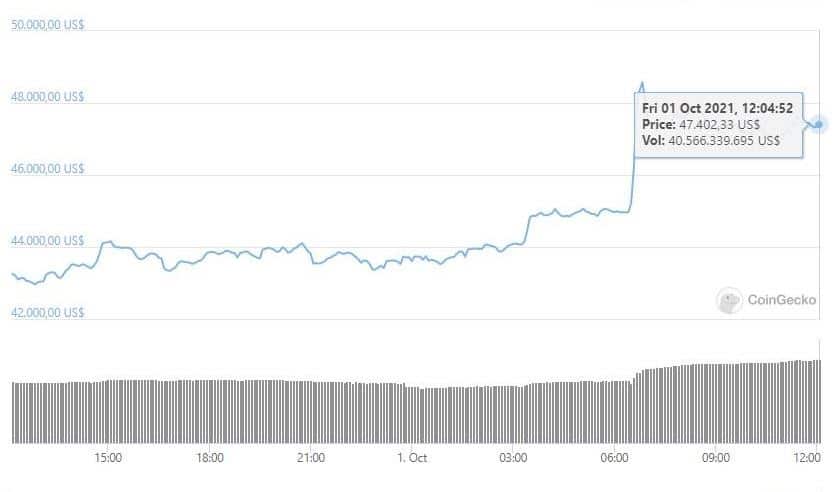 bitcoin-supera-precio-47000-capitalización-2-billones-dólares