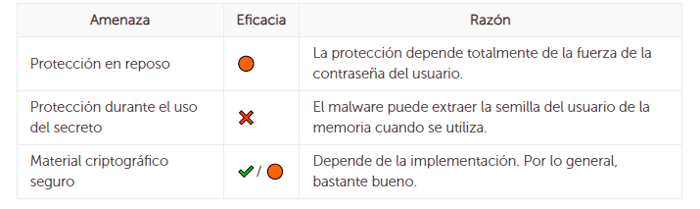 La tabla compara que tanta seguridad ofrece una cartera de software para PC en diferentes ámbitos. Fuente: DonJon Ledger.