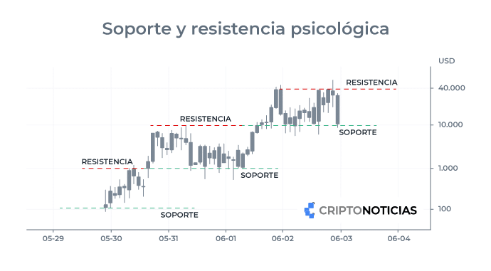 Soporte y resistencia psicológica.