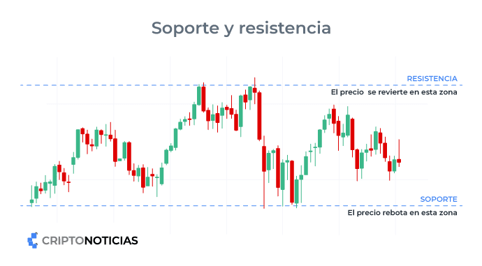 Soporte y resistencia en un gráfico.