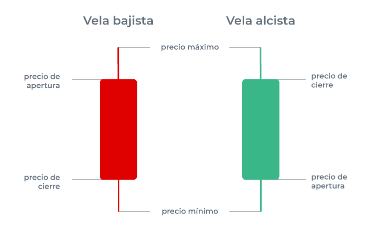Tipos de velas en un gráfico.