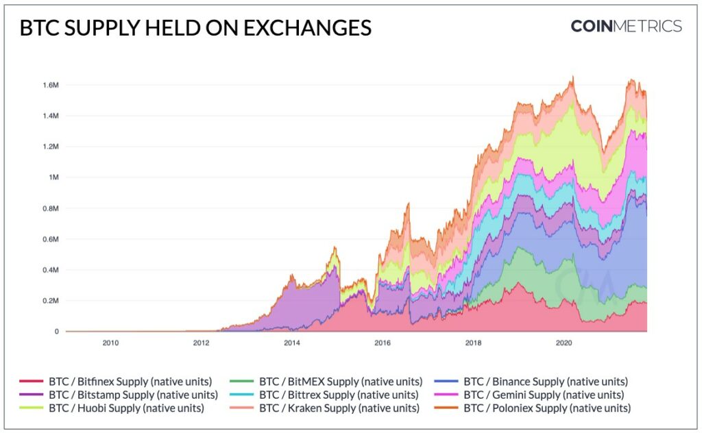 bitocoin-almacenados-por-exchanges