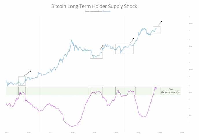 shock-oferta-bitcoin-holder-largo-plazo