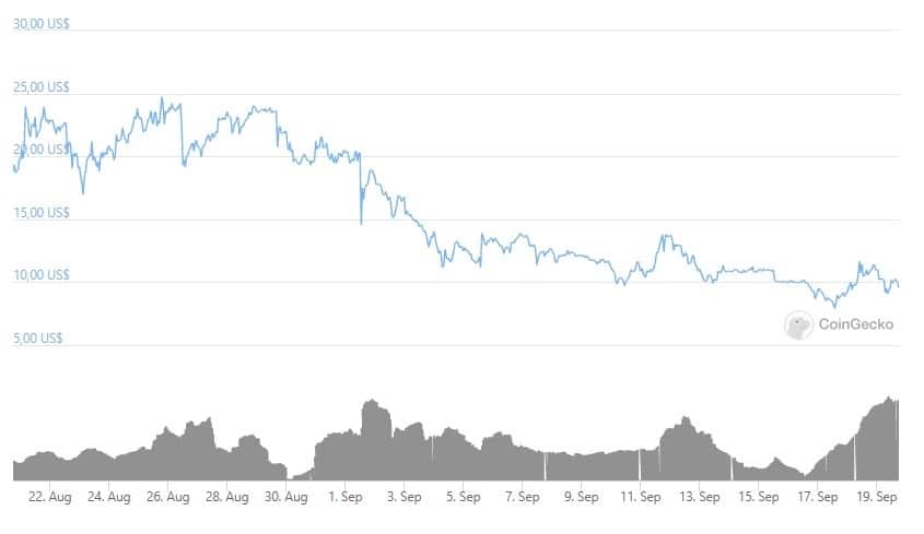 caida-precio-pvu-coingecko