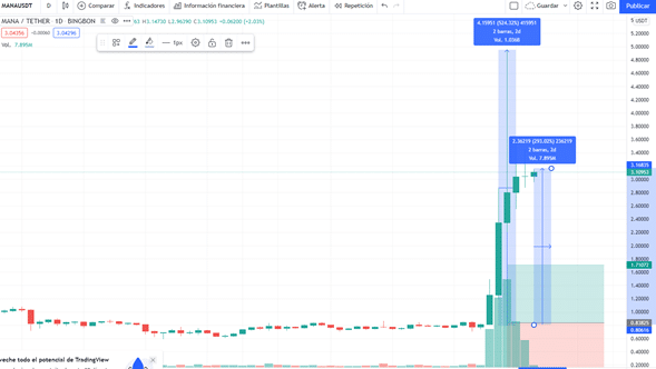 aumento-precio-token-mana-decentraland