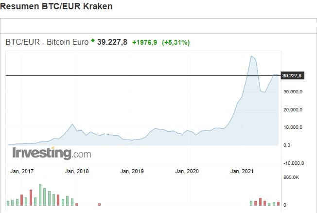 desde-2020-precio-bitcoin-incrementó-7-veces