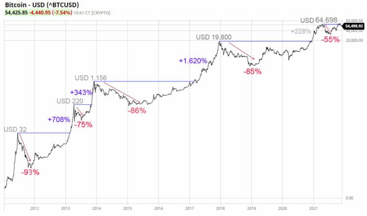 Principales correcciones del precio de bitcoin desde 2011. Fuente: barchart.com