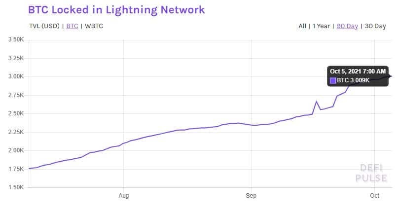 bitcoins-bloqueados-lightning-network
