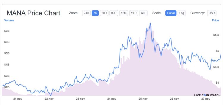 El precio de MANA experimentó una subida cercana al 26%, alcanzando un máximo de USD 5,87 el 25 de noviembre. Fuente: Live Coin Watch.