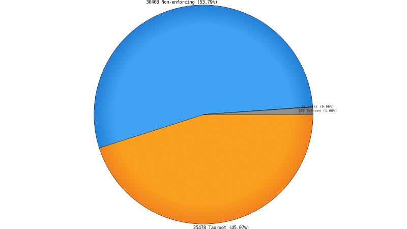 nodos-bitcoin-core-taproot