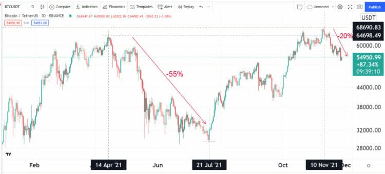 Principales correcciones del precio de BTC en 2021. Fuente: TradingView.