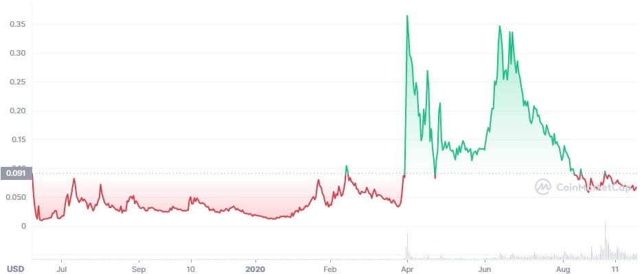 precio-tokens-slp