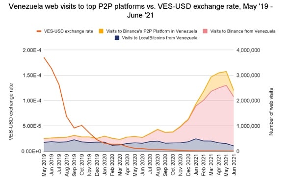 visitas-plataformas-p2p-venezuela
