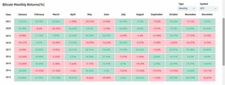 Retornos mensuales de bitcoin desde 2013. Fuente: coinglass.com.