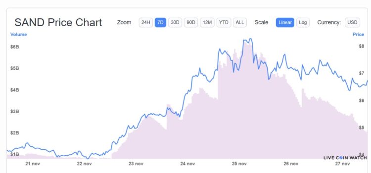 El token de The Sandbox marcó un nuevo ATH de USD 8,35 este 25 de noviembre superando el marco el pasado jueves 18. Fuente: Live Coin Watch.