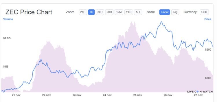 El precio de ZEC alcanzó un máximo de USD 298 este 25 de noviembre. Fuente: Live Coin Watch.