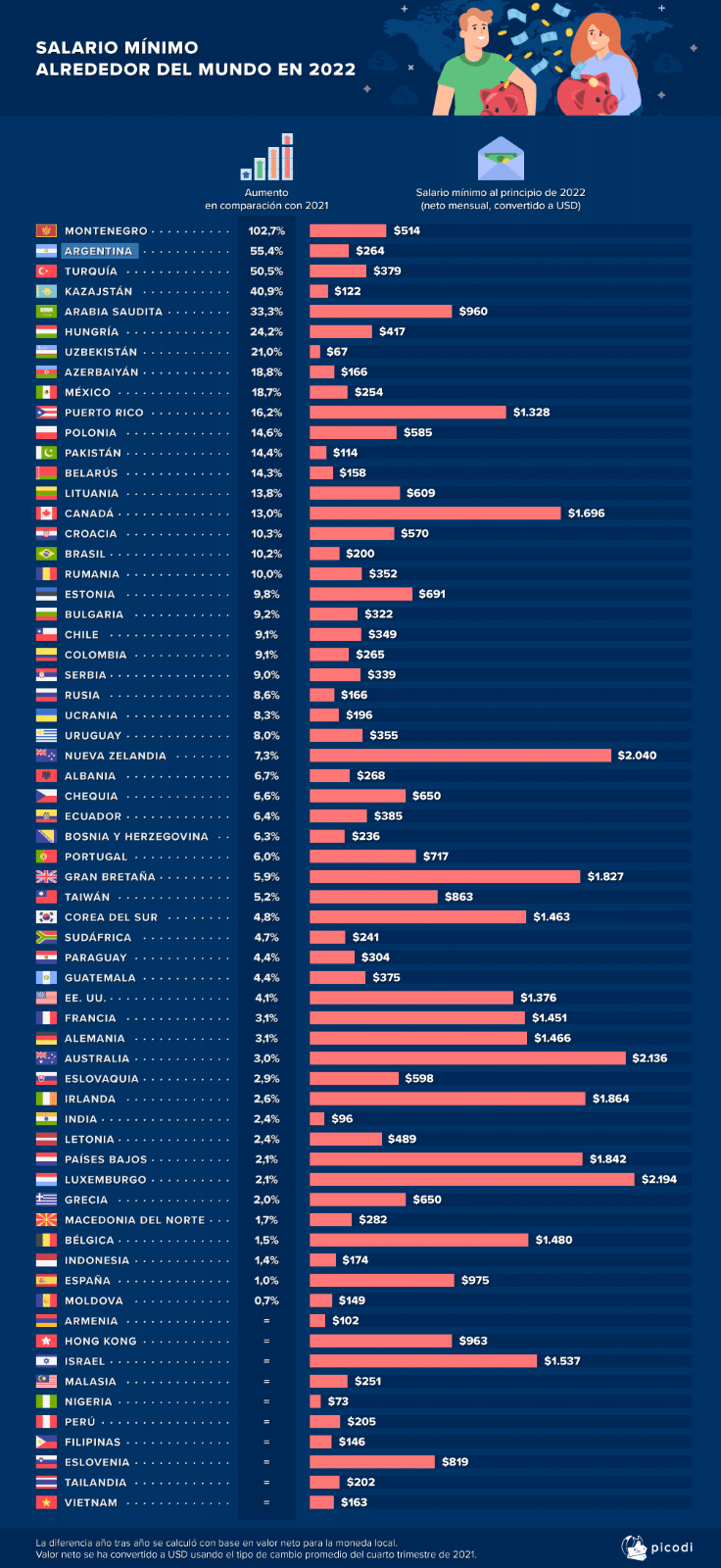 En el estudio se consideraron 64 países de todo el mundo para comparar los salarios mínimos netos. Fuente: picodi.