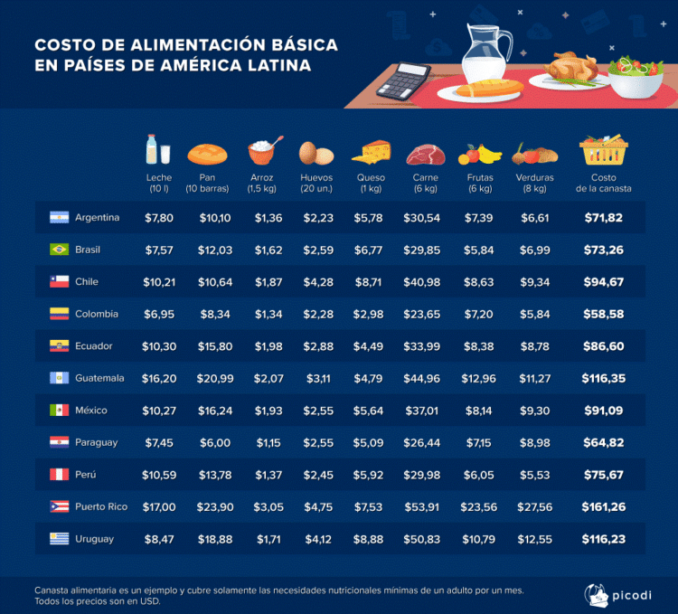 Picodi analizó el costo de la canasta básica alimenticia en 11 países de Latinoamérica. Fuente: picodi.