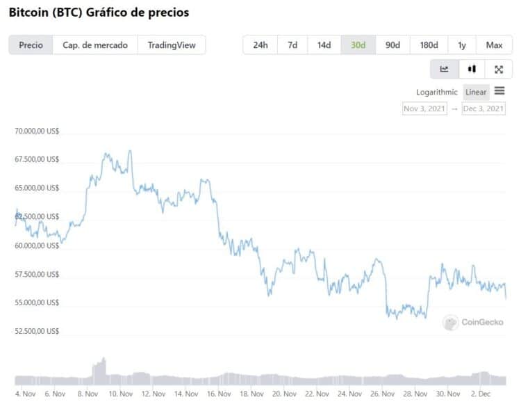 El precio de bitcoin bajó un 16% desde su máximo histórico de USD 67.566 el 8 de noviembre. Fuente: Coingecko