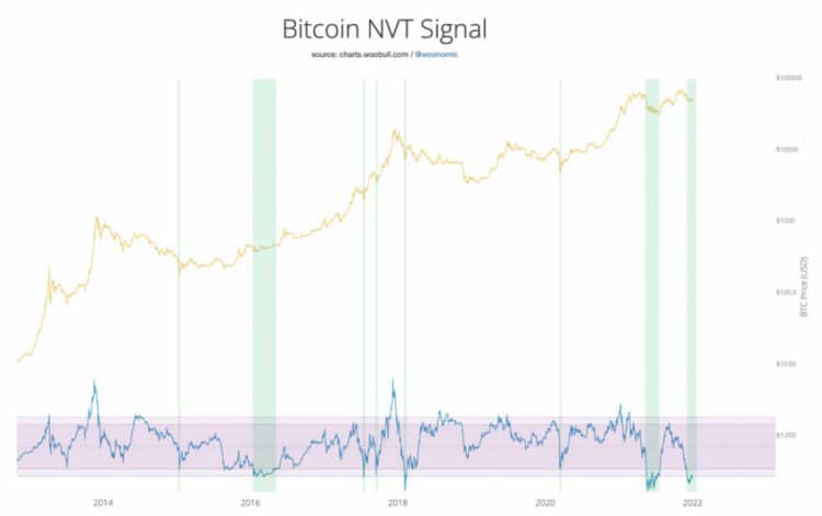 La métrica NVT mide l relación entre el valor de mercado de BTC y el volumen diario. Fuente: charts.woobull.com.