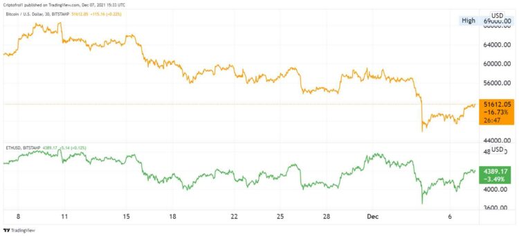 Evolución del precio spot de bitcoin y eher en los últimos 30 días. Fuente: TradingView.