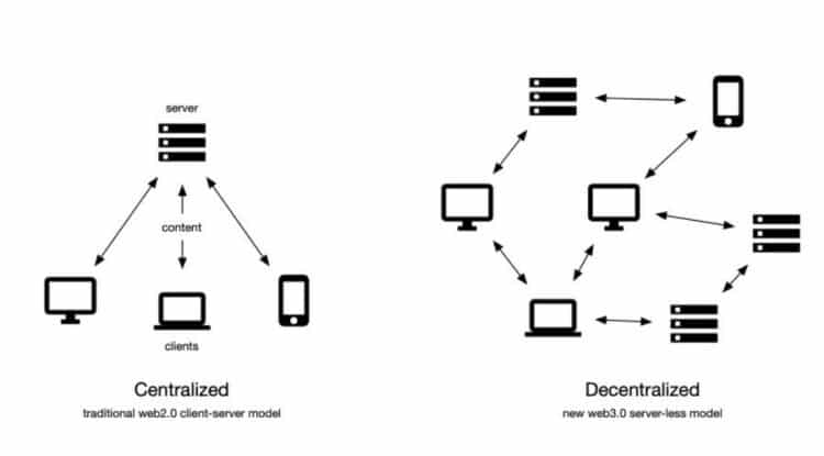 El modelo centralizado de la web, que almacena los datos en solo servidor, se opone al descentralizado que se vale de varios servidores. Fuente: RSK.