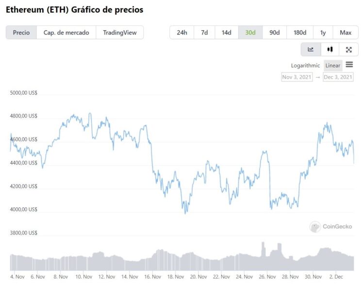 El precio de ether bajó un 5% desde su máximo histórico de USD 4.557 el 8 de noviembre. Fuente: Coingecko.