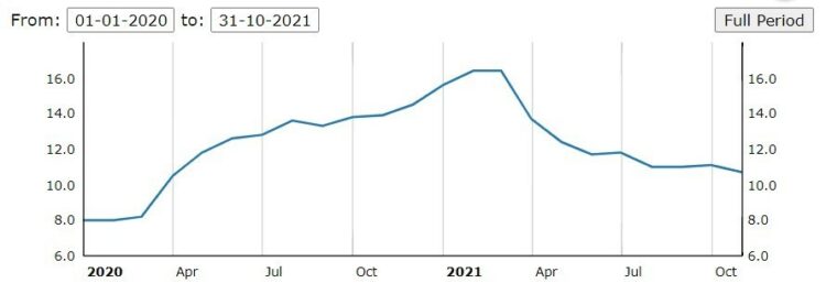 La emisión de euros ha bajado desde diciembre de 2020, a diferencia de la de dólares que aún sigue aumentando. Fuente: sdw.ecb.europa.eu.
