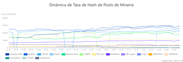 Los principales pools de minería de Bitcoin comenzaron a recuperar este lunes su poder de cómputo.